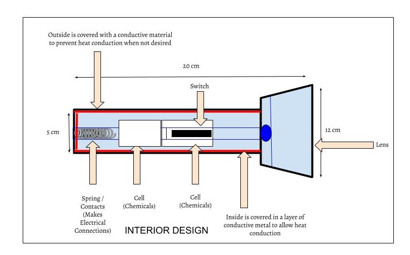 Interior of Flashlight