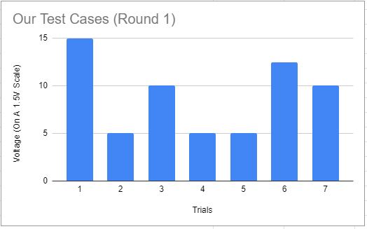 Display Data