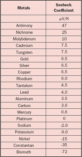 Seebeck Coefficients